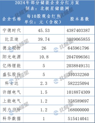 最高10派45元！储能企业大额分红