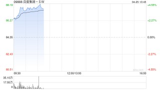 百度集团-SW现涨超4% 发布新一代文心大模型4.5Turbo和X1 Turbo