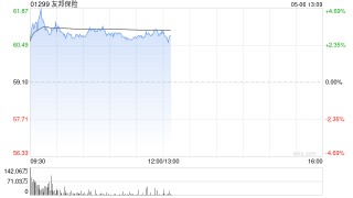 友邦保险早盘涨超3% 首季新业务合约服务边际增长速度更快