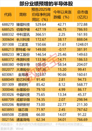 国产芯片公司集体涨价10%起，11只半导体股净利预增超100%