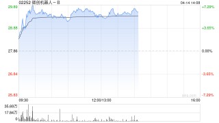 微创机器人-B午后涨超5% 瑞银将其目标价上调至35.90港元