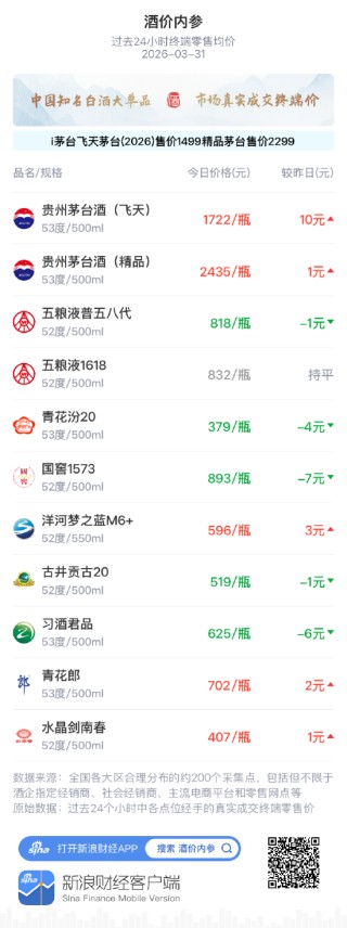 酒价内参3月31日价格发布 飞天茅台大涨市场总价微幅回调