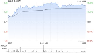 商业航天概念股全线飙升 亚太卫星大涨逾29%航天控股涨逾18%