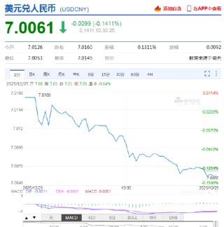 离岸人民币兑美元升破7关口 为2024年以来首次！在岸人民币升破7.01，创2024年9月以来新高