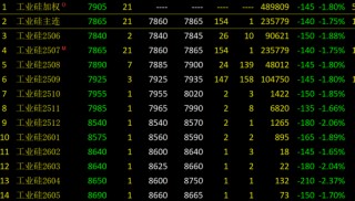仍未止跌 工业硅成本支撑失效？