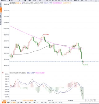 美联储独立性担忧与财政风险叠加，美元指数跌至数月低位