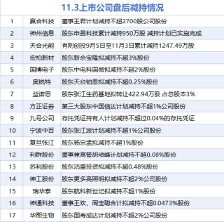 11月4日增减持汇总：美的集团等6股增持 方正证券等17股减持（表）
