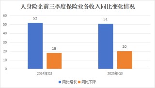 排行榜丨保费双位数增长！泰康降、阳光升，头部险企市场份额大变动，谁丢了市场？