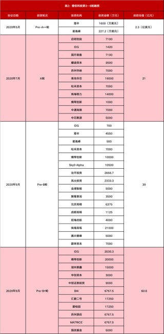 最全梳理！壁仞科技上市，市值狂飙至900亿，揭秘背后资本版图