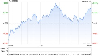 午盘：美股小幅上扬 特朗普即将宣布对等关税