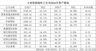 券商“出海”PK！谁是“一哥”？