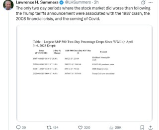 美国前财长萨默斯：特朗普关税后美股两日跌幅为二战以来第四大