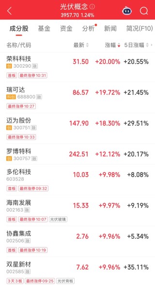 光伏异动！300290“20cm”涨停