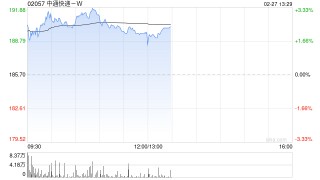 中通快递-W于2月26日斥资1480.37万美元回购61.78万股