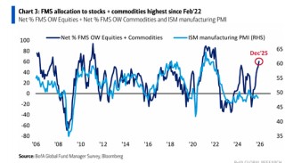 美银基金经理调查：从股票到大宗商品，投资者为四年半来最乐观，做多“MAG 7”为最拥挤交易