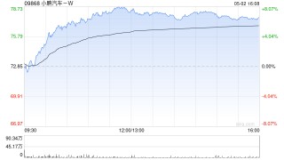 小鹏汽车-W4月共交付智能电动汽车35045辆 同比增长273%