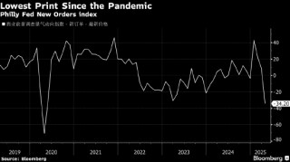 费城联储新订单指数暗示美国经济活动显著下滑