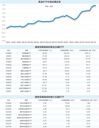 稳健资产受青睐 银行与黄金主题ETF价格创新高