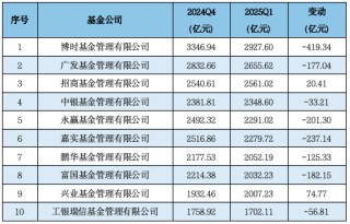 济安金信Q1公募基金规模分析：易方达、华夏、广发、富国、嘉实、南方、博时、华泰柏瑞等位列非货规模前十