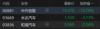 港股收评：恒指跌1.44% 科指跌2.87%创阶段新低 科网股跌多涨少 半导体板块部分上涨 天数智芯涨超20%刷新高