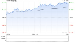 广发证券：维持腾讯控股“买入”评级 AI成为新业务基因