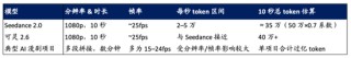 海通国际解读Seedance 2.0：对快手可灵的影响有限 Token成为新型算力货币