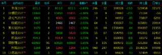 午评|国内期货主力合约跌多涨少。集运欧线涨超3%