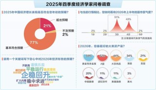 经济预期进一步改善 看好2026年A股表现