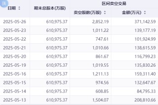 港股卖空数据分化：美团做空规模逆势攀升 互联网龙头压力缓解