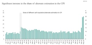 连鲍威尔都“头疼”了：美国经济数据正越来越“不可信”？