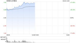 油气设备股早盘多股飙涨 山东墨龙大涨逾64%百勤油服涨逾35%