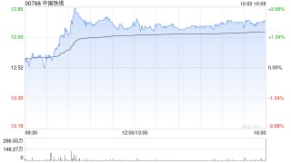 中国铁塔获摩根大通增持约525.26万股 每股作价约12.34港元