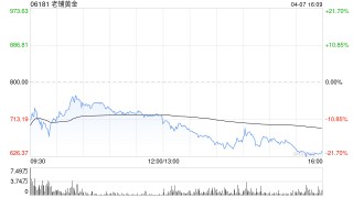 高盛：升老铺黄金目标价至976港元 维持“买入”评级