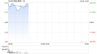 歌礼制药-B早盘涨超21% 礼来公布口服降糖药取得积极结果