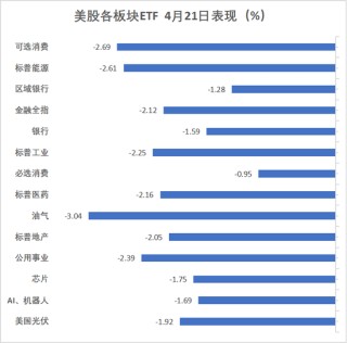 特朗普再喷鲍威尔，美国股债汇三杀，美元重挫跌破三年低点，黄金涨超3%