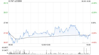 山东黄金遭施罗德投资减持217.8万股 每股作价约26.92港元
