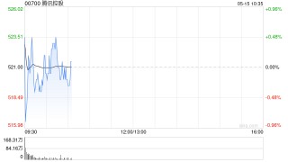 中金：维持腾讯控股“跑赢行业”评级 目标价600港元