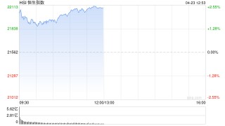 午评：港股恒指涨2.41% 科指涨3.11% 机器人概念股大涨