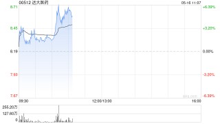 远大医药早盘涨超5% 中金公司维持“跑赢行业”评级