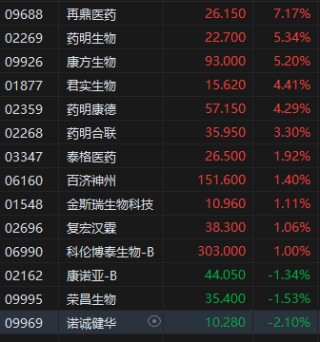 午评：港股恒指涨2.41% 科指涨3.11% 机器人概念股大涨
