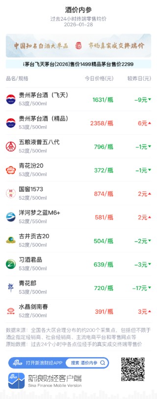 酒价内参1月28日价格发布 总价创五日新低青花郎领跌