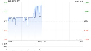 朝聚眼科于12月30日斥资29.69万港元回购11万股