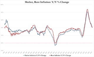 3月美国消费者价格指数创5年来最大跌幅
