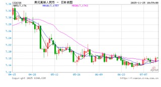 人民币兑美元中间价报7.0826，上调21点