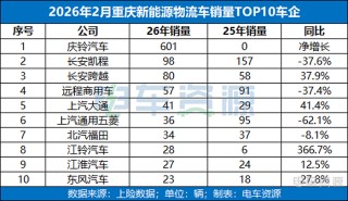 重回前五 ！「重庆」新能源物流车市场的“趋势与变化”