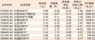 晕了晕了！机构大手笔调仓，近百亿资金借道ETF涌入这个板块