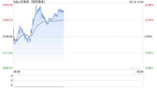 伊朗硬怼“很快结束”，金价反弹，华尔街待通胀数据现奇迹？