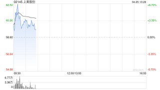 上美股份早盘涨逾6%创新高 拟成立合资公司打造新品牌