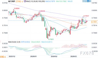 中东冲突推高瑞郎避险需求，瑞士央行强化干预决心
