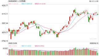 华泰期货：有色板块回暖，中证500领涨